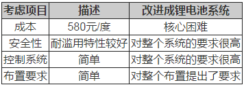 鋰電池如何應用于低速電動車？機會在哪里？02.png