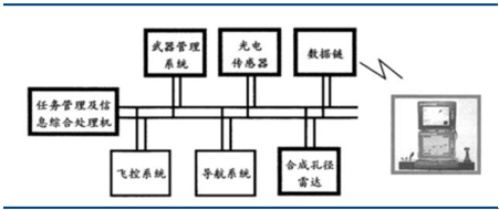 2017年中國軍用無人機行業產業鏈分析