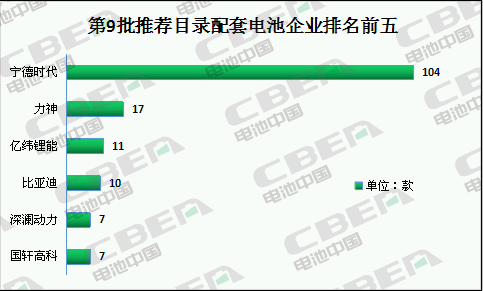 Li+研究丨第9批目錄: 磷酸鐵鋰電池配套占比超六成 寧德時代“一枝獨秀”