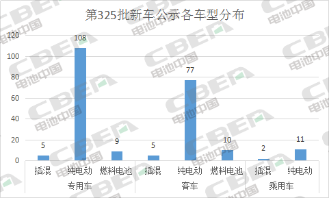 Li+研究丨第325批公示：磷酸鐵鋰配套車型占比近八成