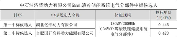 限價0.5元/Wh！億緯動力/國軒高科入圍中石油濟柴動力260MWh項目采購